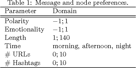 Figure 1 for A Genetic Algorithm to Optimize a Tweet for Retweetability
