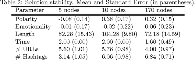 Figure 3 for A Genetic Algorithm to Optimize a Tweet for Retweetability