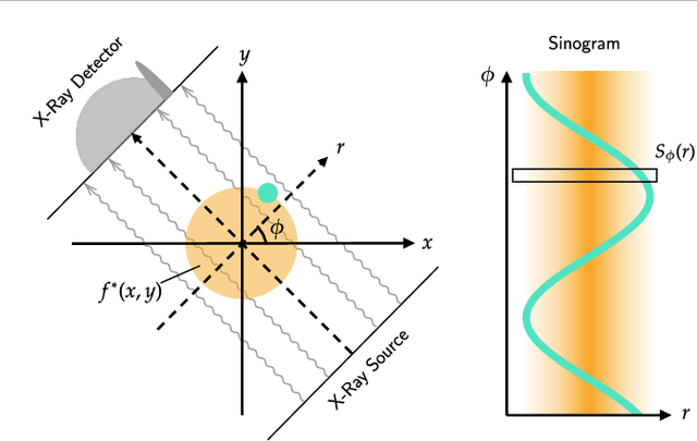 Figure 3 for UncertaINR: Uncertainty Quantification of End-to-End Implicit Neural Representations for Computed Tomography