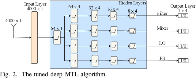 Figure 2 for Identification of Distorted RF Components via Deep Multi-Task Learning
