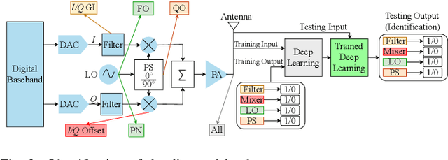 Figure 3 for Identification of Distorted RF Components via Deep Multi-Task Learning