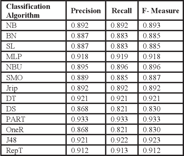 Figure 1 for Accuracy analysis of Educational Data Mining using Feature Selection Algorithm