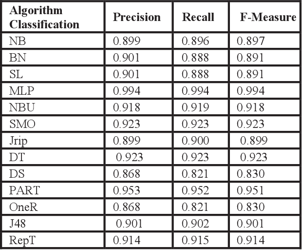 Figure 2 for Accuracy analysis of Educational Data Mining using Feature Selection Algorithm