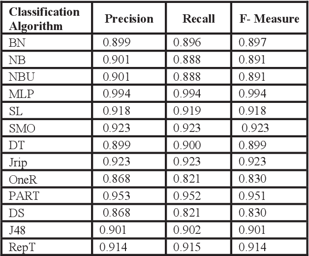 Figure 3 for Accuracy analysis of Educational Data Mining using Feature Selection Algorithm