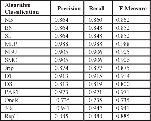 Figure 4 for Accuracy analysis of Educational Data Mining using Feature Selection Algorithm