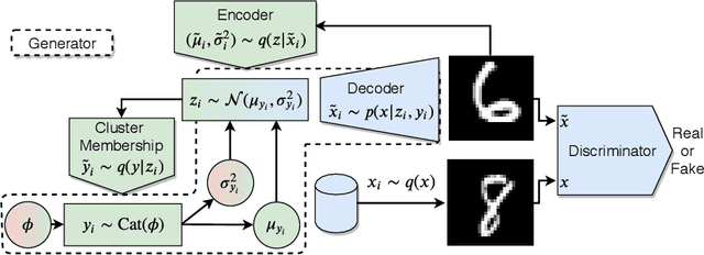 Figure 1 for MPCC: Matching Priors and Conditionals for Clustering