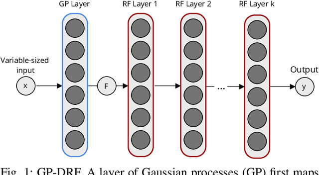 Figure 1 for Efficient Deep Gaussian Process Models for Variable-Sized Input