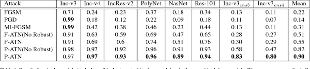 Figure 2 for CAAD 2018: Powerful None-Access Black-Box Attack Based on Adversarial Transformation Network