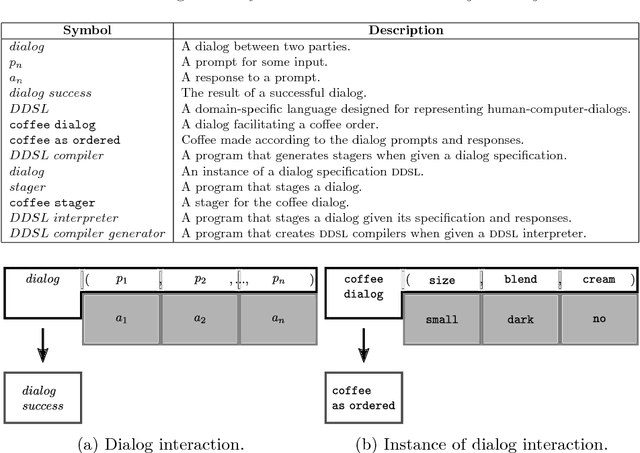 Figure 1 for Staging Human-computer Dialogs: An Application of the Futamura Projections