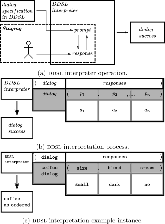 Figure 2 for Staging Human-computer Dialogs: An Application of the Futamura Projections