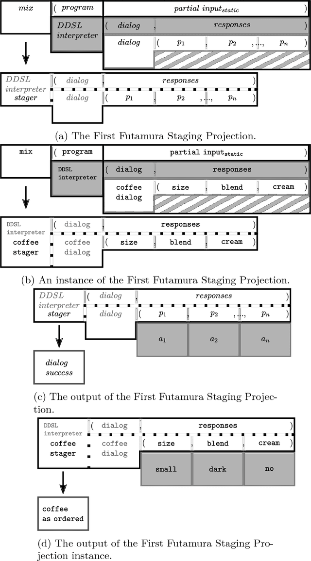 Figure 4 for Staging Human-computer Dialogs: An Application of the Futamura Projections