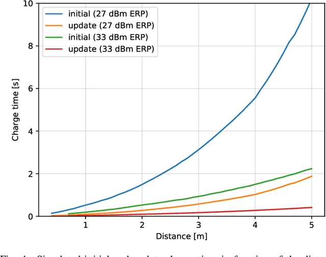 Figure 4 for A Multi-band Solution for Interacting with Energy-Neutral Devices