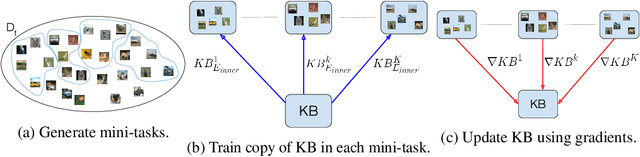 Figure 3 for Optimizing Reusable Knowledge for Continual Learning via Metalearning