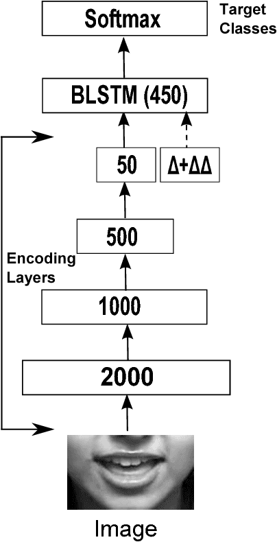 Figure 3 for Visual-Only Recognition of Normal, Whispered and Silent Speech