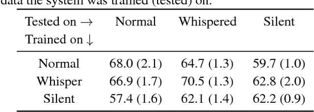 Figure 2 for Visual-Only Recognition of Normal, Whispered and Silent Speech