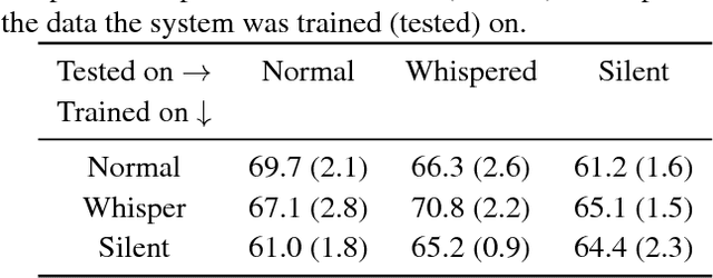 Figure 4 for Visual-Only Recognition of Normal, Whispered and Silent Speech