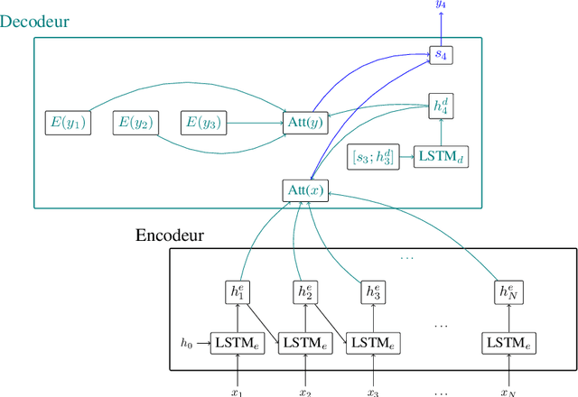 Figure 1 for Vers la compréhension automatique de la parole bout-en-bout à moindre effort