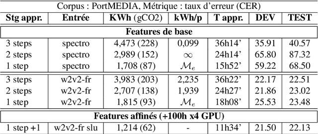 Figure 4 for Vers la compréhension automatique de la parole bout-en-bout à moindre effort