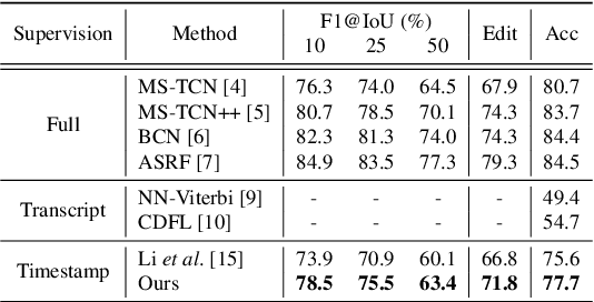 Figure 4 for Turning to a Teacher for Timestamp Supervised Temporal Action Segmentation