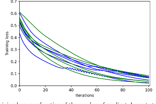 Figure 4 for When does gradient descent with logistic loss find interpolating two-layer networks?