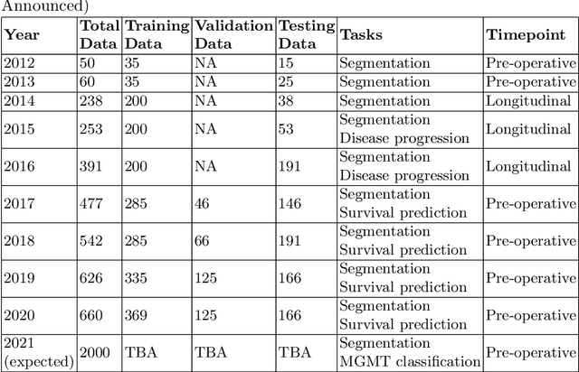 Figure 2 for The RSNA-ASNR-MICCAI BraTS 2021 Benchmark on Brain Tumor Segmentation and Radiogenomic Classification