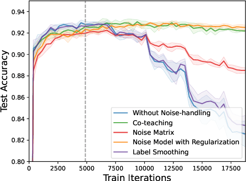 Figure 1 for Is BERT Robust to Label Noise? A Study on Learning with Noisy Labels in Text Classification