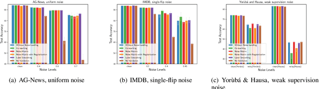 Figure 3 for Is BERT Robust to Label Noise? A Study on Learning with Noisy Labels in Text Classification