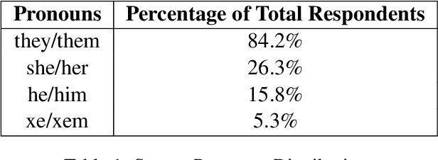 Figure 2 for Harms of Gender Exclusivity and Challenges in Non-Binary Representation in Language Technologies