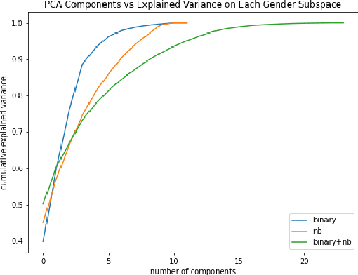 Figure 3 for Harms of Gender Exclusivity and Challenges in Non-Binary Representation in Language Technologies