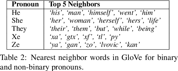 Figure 4 for Harms of Gender Exclusivity and Challenges in Non-Binary Representation in Language Technologies