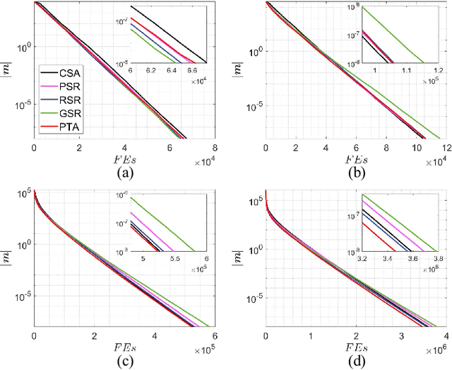 Figure 2 for MMES: Mixture Model based Evolution Strategy for Large-Scale Optimization