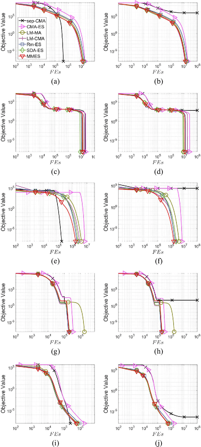 Figure 3 for MMES: Mixture Model based Evolution Strategy for Large-Scale Optimization