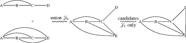 Figure 2 for Discovering general partial orders in event streams