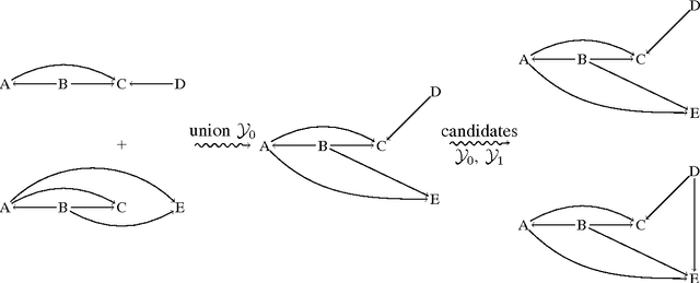 Figure 3 for Discovering general partial orders in event streams