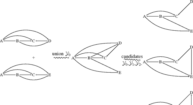 Figure 4 for Discovering general partial orders in event streams