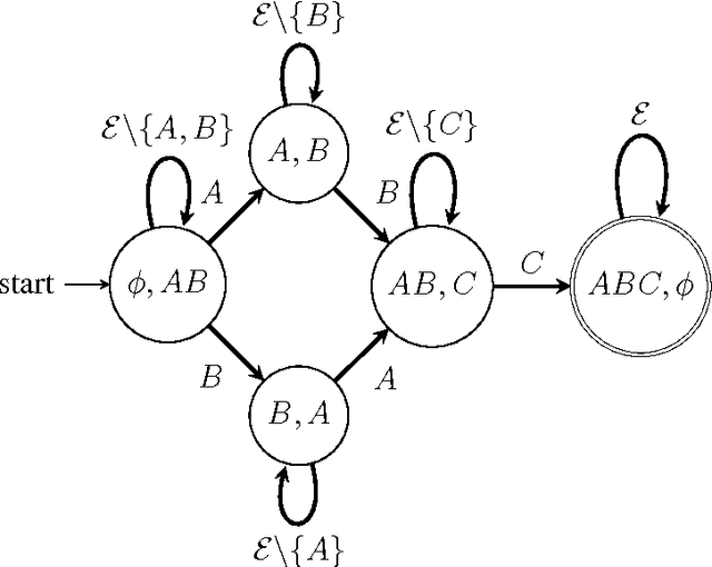Figure 1 for Discovering general partial orders in event streams