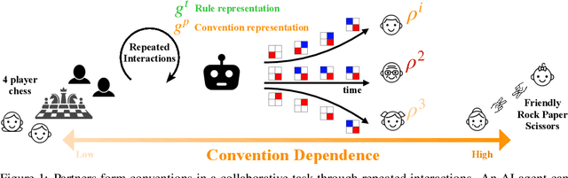 Figure 1 for On the Critical Role of Conventions in Adaptive Human-AI Collaboration