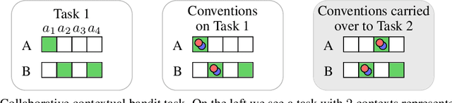 Figure 2 for On the Critical Role of Conventions in Adaptive Human-AI Collaboration