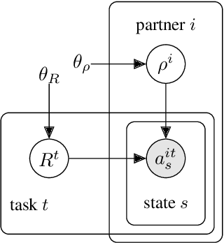 Figure 4 for On the Critical Role of Conventions in Adaptive Human-AI Collaboration