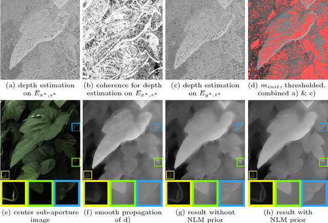 Figure 1 for Depth Estimation Through a Generative Model of Light Field Synthesis