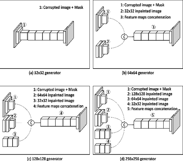 Figure 3 for Texture-aware Multi-resolution Image Inpainting