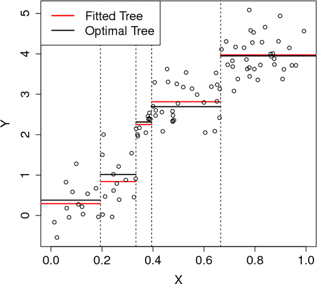 Figure 1 for Adaptive Concentration of Regression Trees, with Application to Random Forests