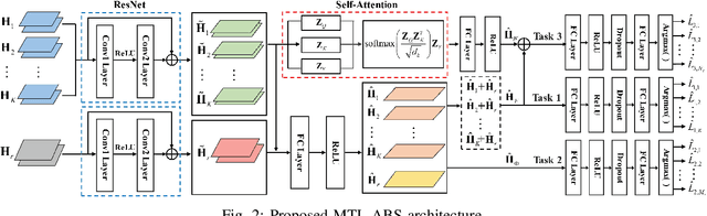Figure 2 for Beam Selection for RIS-Enabled Terahertz Multi-User MIMO Systems via Multi-Task Learning