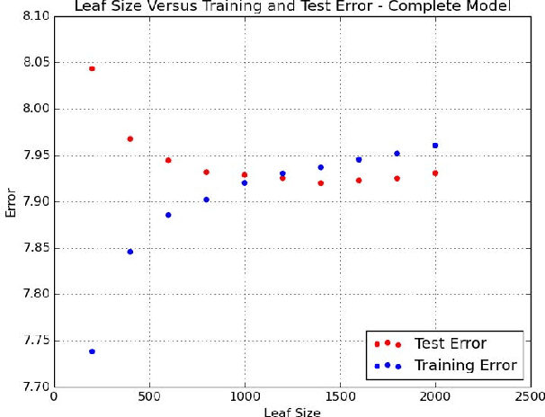 Figure 4 for Big Data Regression Using Tree Based Segmentation
