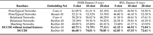 Figure 4 for Domain Agnostic Few-Shot Learning For Document Intelligence