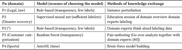 Figure 1 for Facilitating Knowledge Sharing from Domain Experts to Data Scientists for Building NLP Models