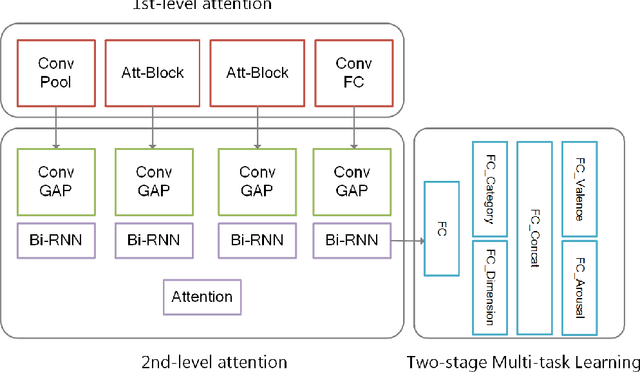Figure 1 for Two-level Attention with Two-stage Multi-task Learning for Facial Emotion Recognition