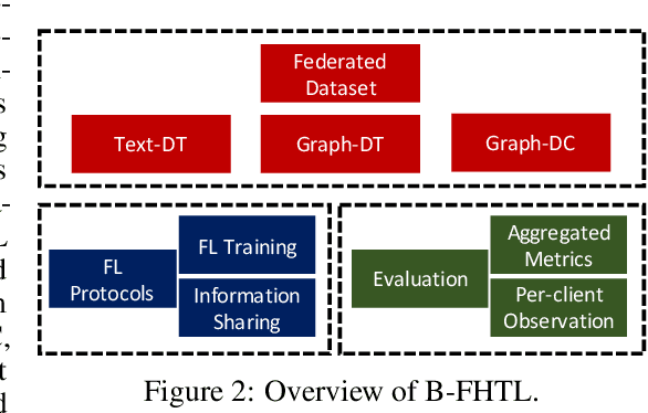 Figure 3 for A Benchmark for Federated Hetero-Task Learning