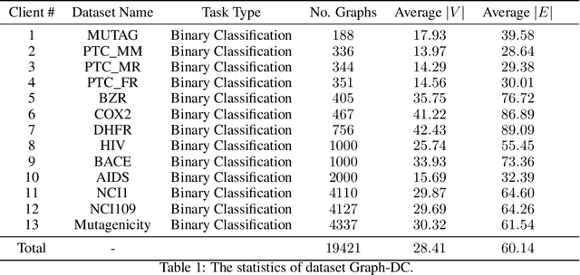 Figure 2 for A Benchmark for Federated Hetero-Task Learning
