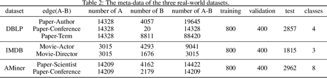 Figure 4 for Meta-Path-Free Representation Learning on Heterogeneous Networks